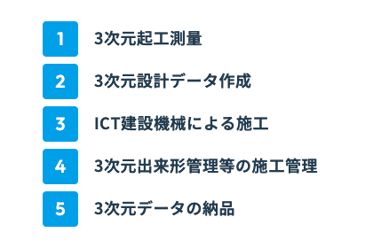 ICT 施工サポート・BIM／CIM 活用工事（土工）の流れ