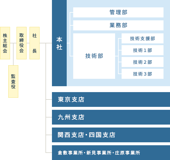 日本インフラマネジメント株式会社 組織図