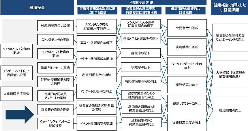 健康経営の取組内容と目標指標